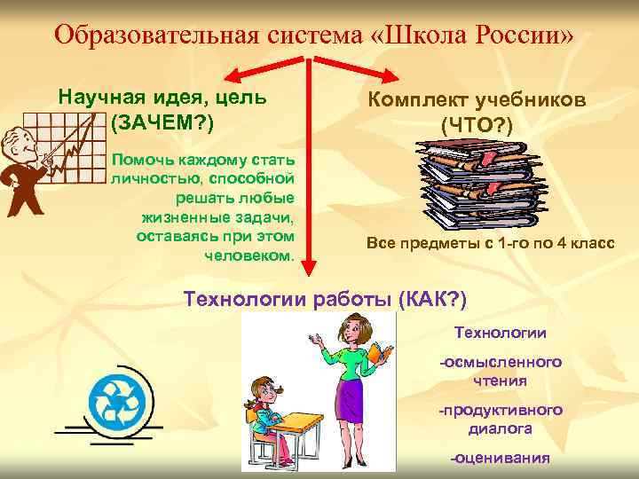 Образовательная система «Школа России» Научная идея, цель (ЗАЧЕМ? ) Помочь каждому стать личностью, способной