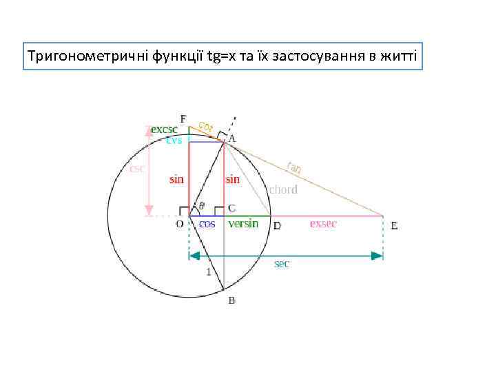 Тригонометричні функції tg=x та їх застосування в житті 