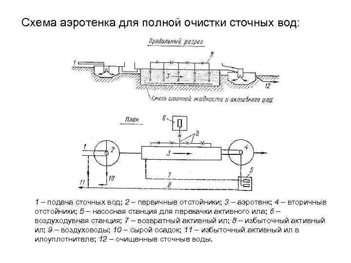 Схема аэротенка для полной очистки сточных вод: 1 – подача сточных вод; 2 –