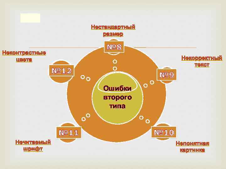 Нестандартный размер Неконтрастные цвета Некорректный текст Ошибки второго типа Нечитаемый шрифт Непонятная картинка 