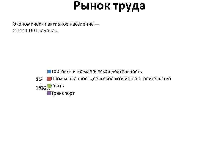 Рынок труда Экономически активное население — 20 141 000 человек. Торговля и коммерческая