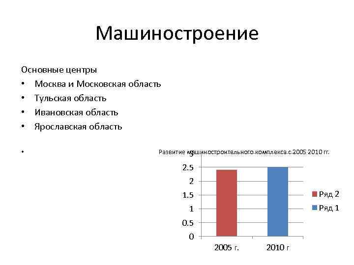 Машиностроение Основные центры • Москва и Московская область • Тульская область • Ивановская область