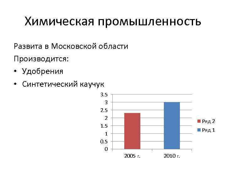 Химическая промышленность Развита в Московской области Производится: • Удобрения • Синтетический каучук 3. 5