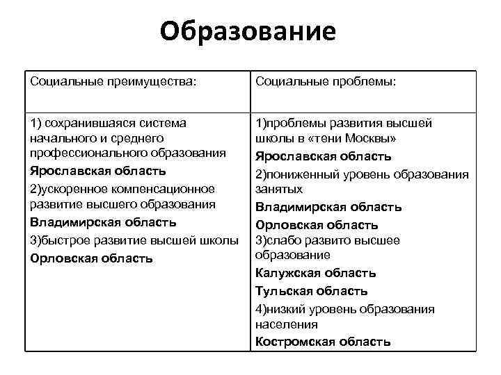 Образование Социальные преимущества: Социальные проблемы: 1) сохранившаяся система начального и среднего профессионального образования Ярославская