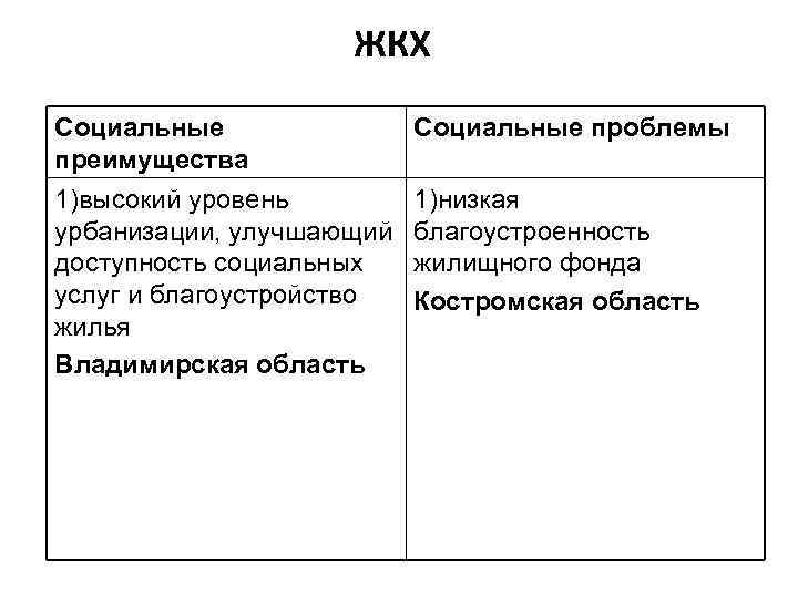 ЖКХ Социальные преимущества 1)высокий уровень урбанизации, улучшающий доступность социальных услуг и благоустройство жилья Владимирская