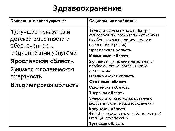 Здравоохранение Социальные преимущества: Социальные проблемы: 1) лучшие показатели детской смертности и обеспеченности медицинскими услугами