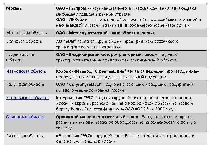 Москва ОАО «Газпром» - крупнейшая энергетическая компания, являющаяся мировым лидером в данной отрасли. ОАО