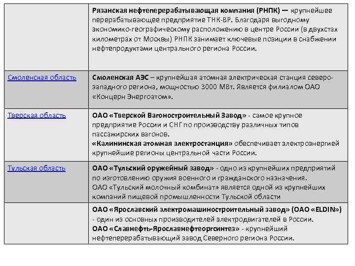 Рязанская нефтеперерабатывающая компания (РНПК) — крупнейшее перерабатывающее предприятие ТНК-ВР. Благодаря выгодному экономико-географическому расположению в