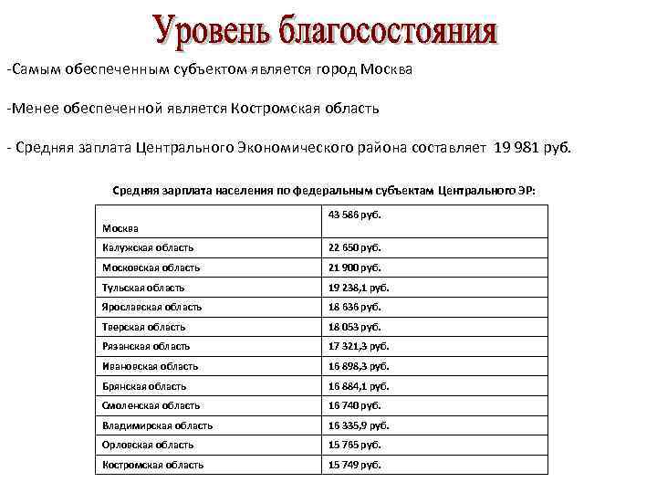 -Самым обеспеченным субъектом является город Москва -Менее обеспеченной является Костромская область - Средняя заплата
