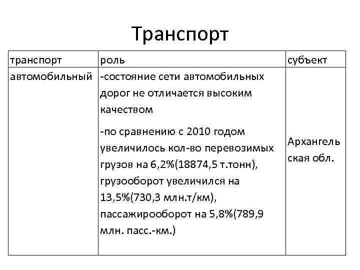 Транспорт транспорт роль автомобильный -состояние сети автомобильных дорог не отличается высоким качеством субъект -по