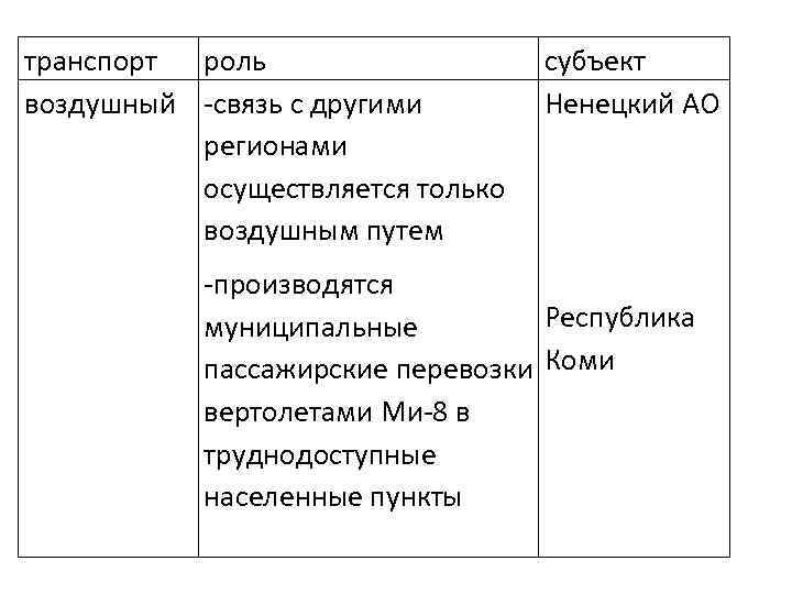 транспорт роль воздушный -связь с другими регионами осуществляется только воздушным путем субъект Ненецкий АО