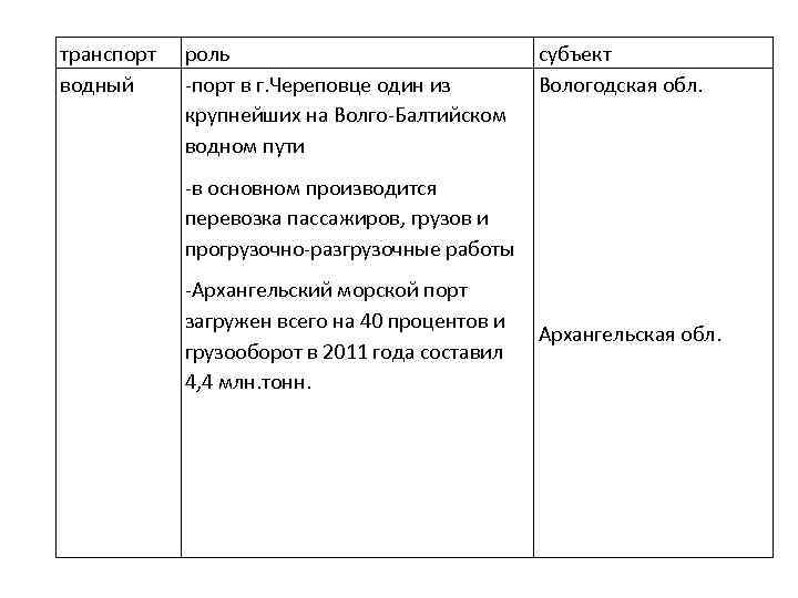 транспорт водный роль -порт в г. Череповце один из крупнейших на Волго-Балтийском водном пути