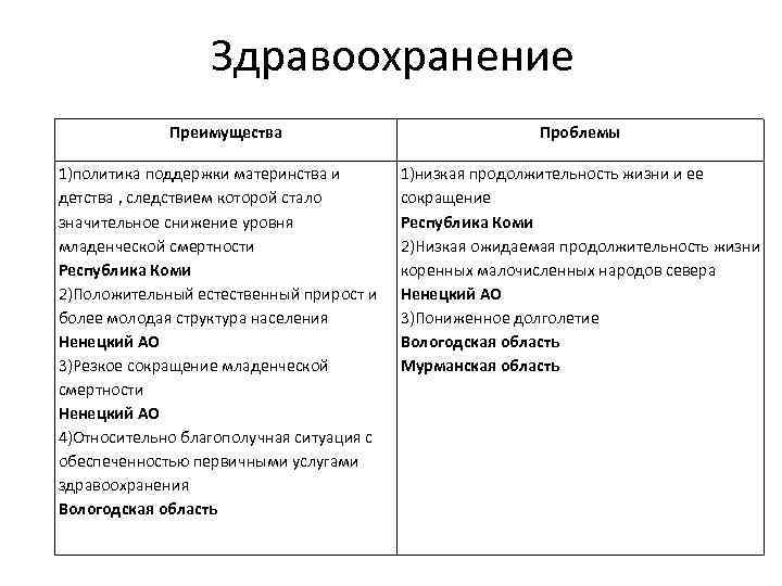 Здравоохранение Преимущества 1)политика поддержки материнства и детства , следствием которой стало значительное снижение уровня