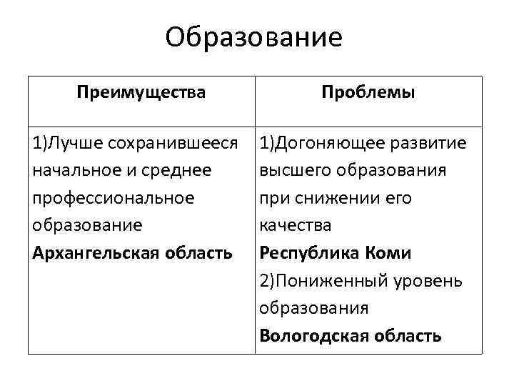 Образование Преимущества Проблемы 1)Лучше сохранившееся начальное и среднее профессиональное образование Архангельская область 1)Догоняющее развитие