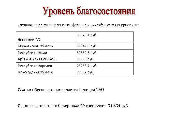 Средняя зарплата населения по федеральным субъектам Северного ЭР: Ненецкий АО 53378, 1 руб. Мурманская