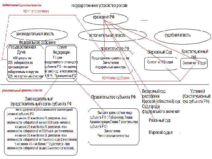 Уровни власти схема