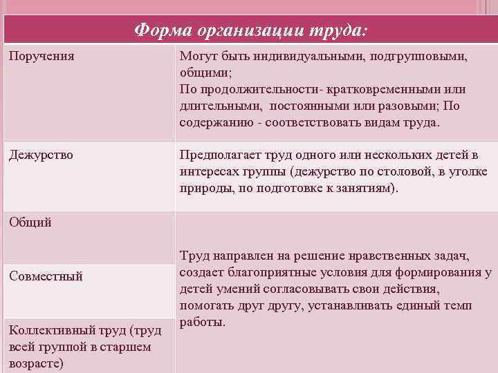 3 формы труда. Форма организации труда дежурство. Организационные формы трудового воспитания. Форма организации труда совместный труд общий. Индивидуальная форма организации труда.