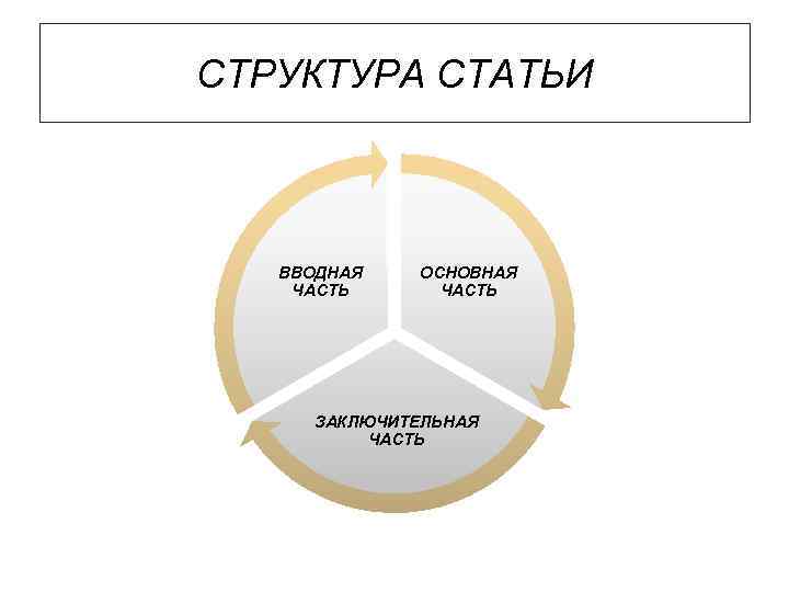 СТРУКТУРА СТАТЬИ ВВОДНАЯ ЧАСТЬ ОСНОВНАЯ ЧАСТЬ ЗАКЛЮЧИТЕЛЬНАЯ ЧАСТЬ 