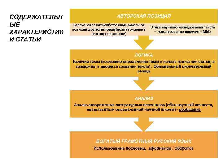 СОДЕРЖАТЕЛЬН ЫЕ ХАРАКТЕРИСТИК И СТАТЬИ АВТОРСКАЯ ПОЗИЦИЯ Задача: отделить собственные мысли от позиций других