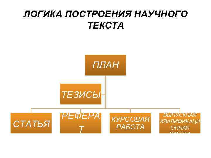 ЛОГИКА ПОСТРОЕНИЯ НАУЧНОГО ТЕКСТА ПЛАН ТЕЗИСЫ СТАТЬЯ РЕФЕРА Т КУРСОВАЯ РАБОТА ВЫПУСКНАЯ КВАЛИФИКАЦИ ОННАЯ