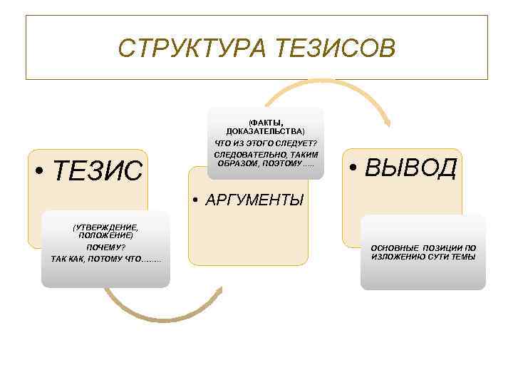 Тезис аргументация выводы это схема какого метода