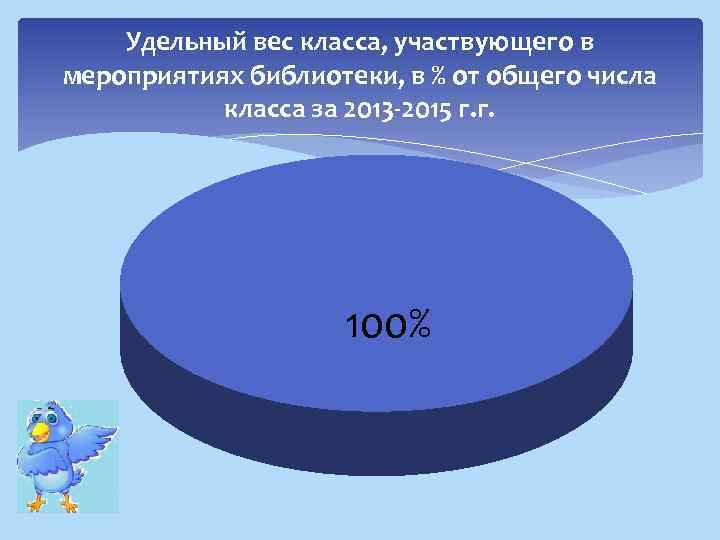 Удельный вес класса, участвующего в мероприятиях библиотеки, в % от общего числа класса за