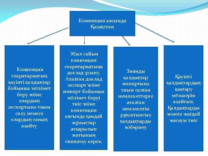 Конвенция аясында Қазақстан Конвенция секратариатың қауіпті қалдықтар бойынша мәлімет беру және олардың экспортына тиым