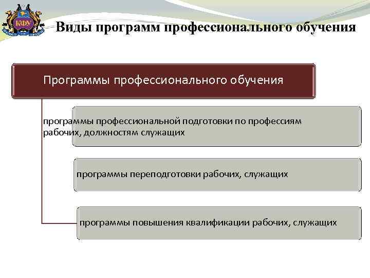 Виды программ профессионального обучения Программы профессионального обучения программы профессиональной подготовки по профессиям рабочих, должностям