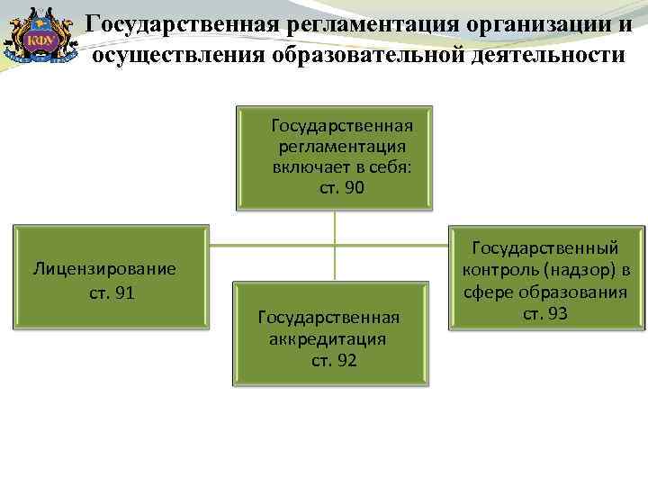 Государственная регламентация организации и осуществления образовательной деятельности Государственная регламентация включает в себя: ст. 90