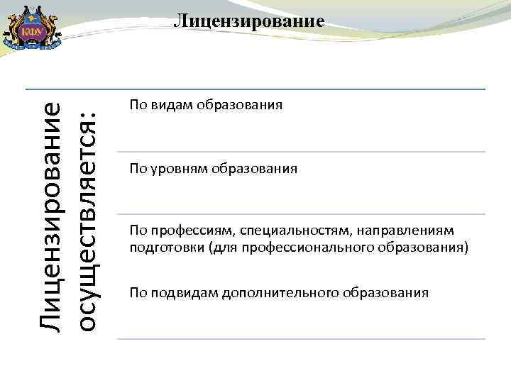 Лицензирование осуществляется: Лицензирование По видам образования По уровням образования По профессиям, специальностям, направлениям подготовки