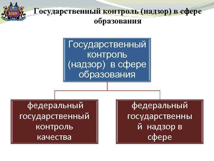 Государственный контроль (надзор) в сфере образования Государственный контроль (надзор) в сфере образования федеральный государственный