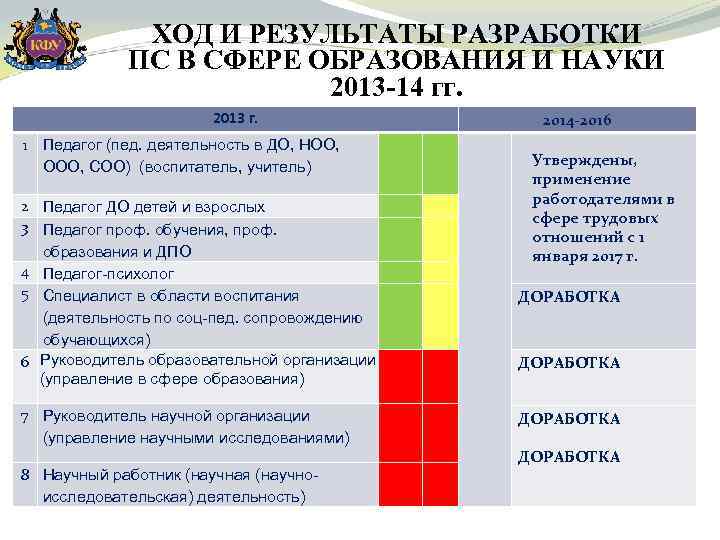 ХОД И РЕЗУЛЬТАТЫ РАЗРАБОТКИ ПС В СФЕРЕ ОБРАЗОВАНИЯ И НАУКИ 2013 -14 гг. 2013