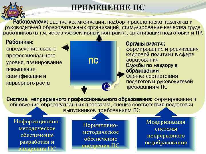 ПРИМЕНЕНИЕ ПС Работодатели: оценка квалификации, подбор и расстановка педагогов и руководителей образовательных организаций, стимулирование