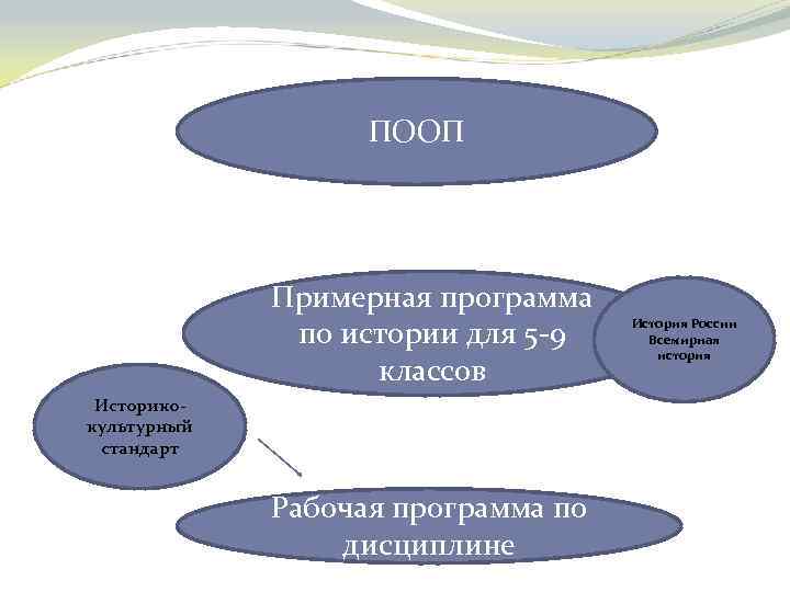 ПООП Примерная программа по истории для 5 -9 классов Историкокультурный стандарт Рабочая программа по