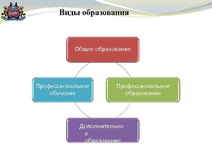 Виды образования Общее образование Профессиональное обучение Профессиональное образование Дополнительно е образование 