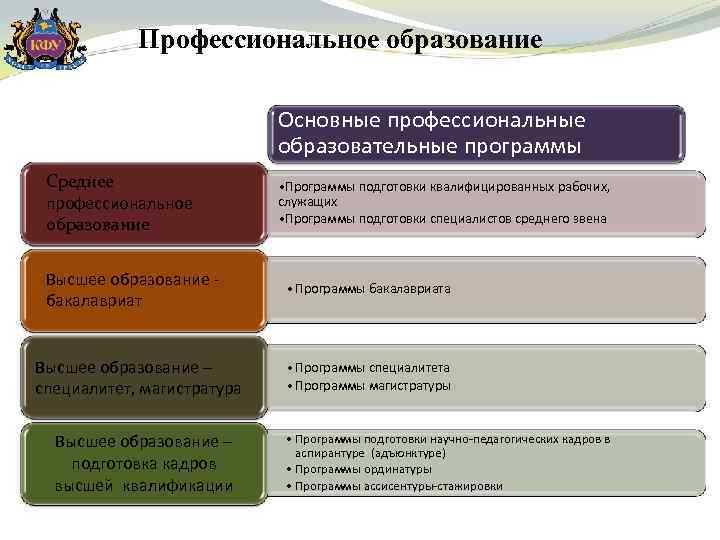 Профессиональное образование Основные профессиональные образовательные программы Среднее профессиональное образование Высшее образование бакалавриат Высшее образование