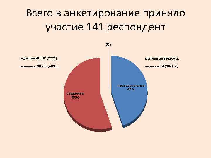 Всего в анкетирование приняло участие 141 респондент 0% мужчин 48 (61, 53%) мужчин 29