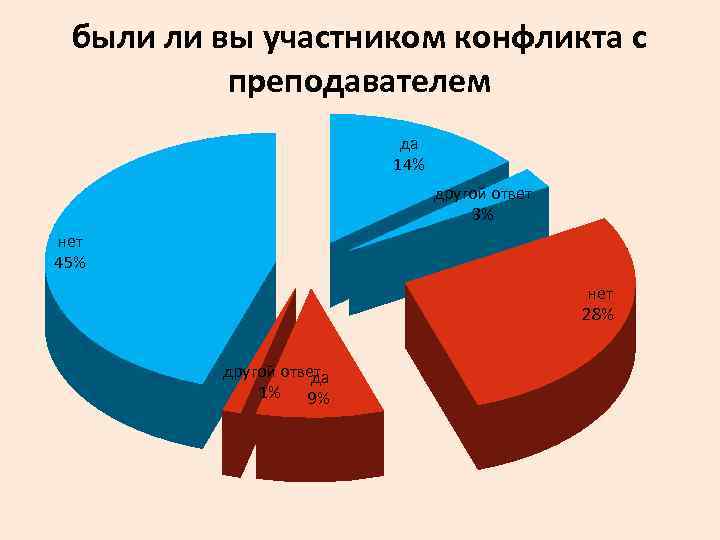 были ли вы участником конфликта с преподавателем да 14% другой ответ 3% нет 45%