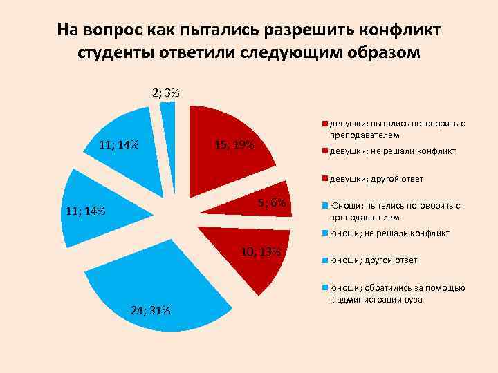 На вопрос как пытались разрешить конфликт студенты ответили следующим образом 2; 3% 11; 14%