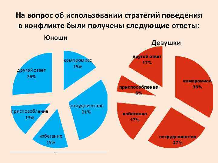 На вопрос об использовании стратегий поведения в конфликте были получены следующие ответы: 