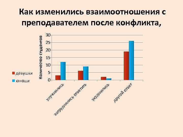 25 20 15 10 5 ве т ь от ис др уг ой ил