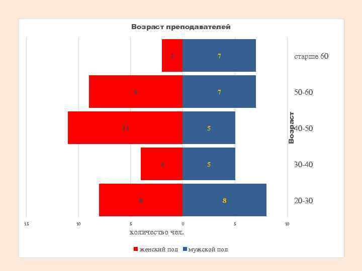 Возраст преподавателей 7 9 11 40 -50 5 30 -40 5 8 10 50