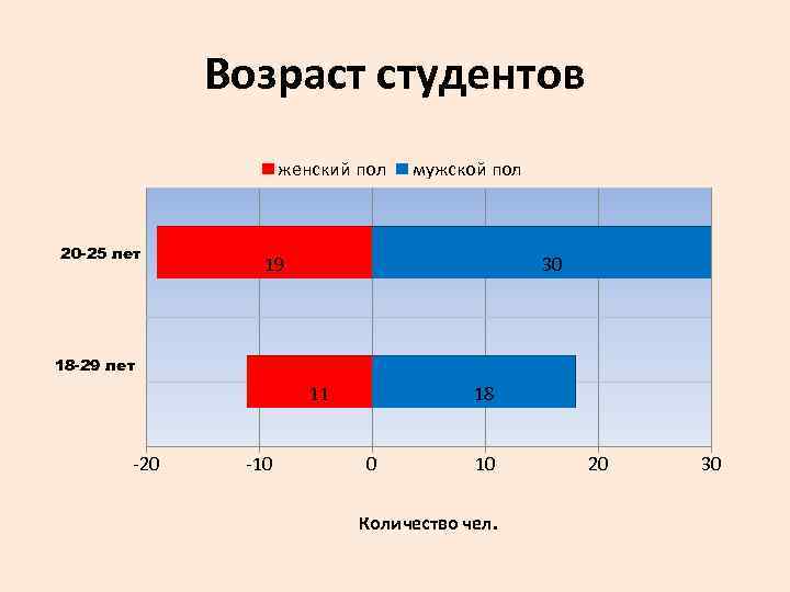 Возраст студентов