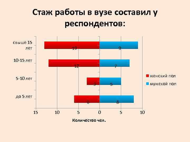 Стаж работы в вузе составил у респондентов: свыше 15 лет 13 9 10 -15