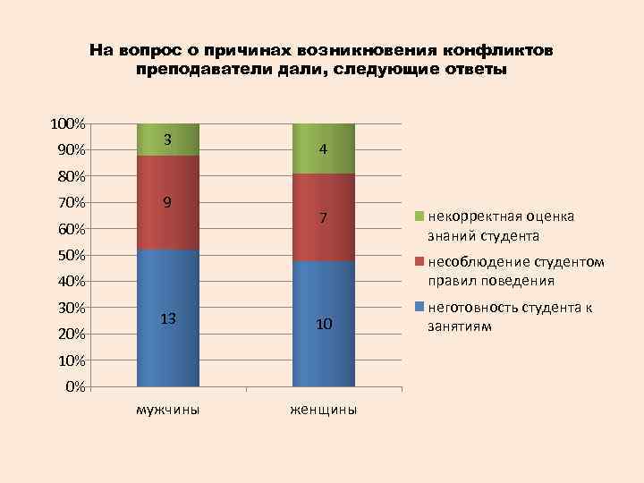 На вопрос о причинах возникновения конфликтов преподаватели дали, следующие ответы 100% 90% 3 4