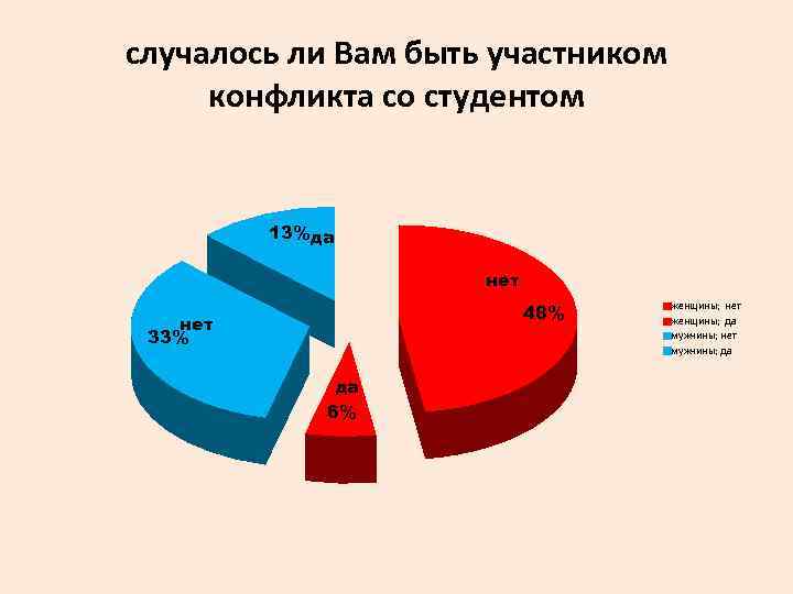 случалось ли Вам быть участником конфликта со студентом 13% да нет 48% нет 33%