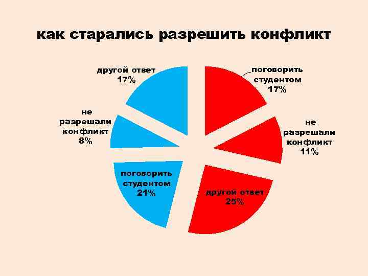 как старались разрешить конфликт другой ответ 17% поговорить студентом 17% не разрешали конфликт 8%