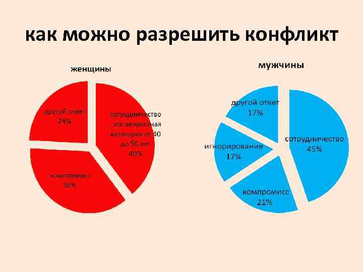 как можно разрешить конфликт 