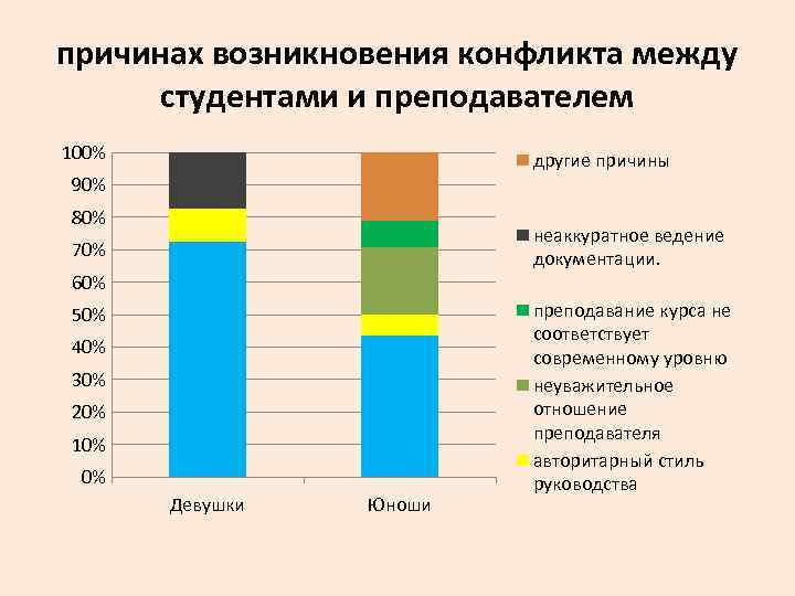 причинах возникновения конфликта между студентами и преподавателем 100% другие причины 90% 80% неаккуратное ведение