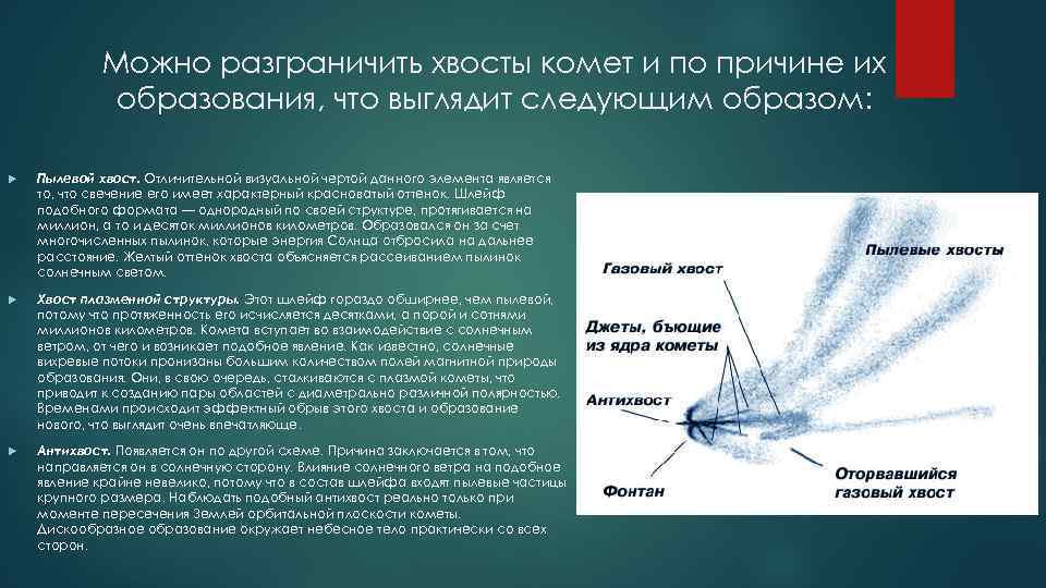 Можно разграничить хвосты комет и по причине их образования, что выглядит следующим образом: Пылевой